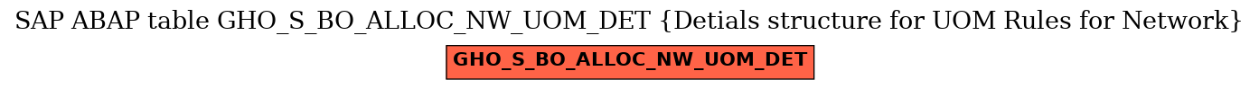 E-R Diagram for table GHO_S_BO_ALLOC_NW_UOM_DET (Detials structure for UOM Rules for Network)