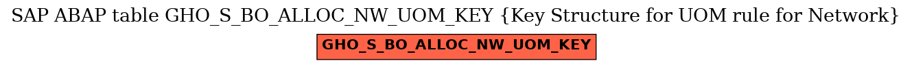 E-R Diagram for table GHO_S_BO_ALLOC_NW_UOM_KEY (Key Structure for UOM rule for Network)