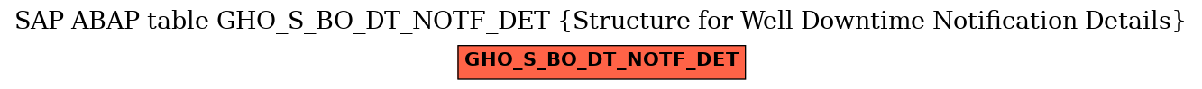 E-R Diagram for table GHO_S_BO_DT_NOTF_DET (Structure for Well Downtime Notification Details)