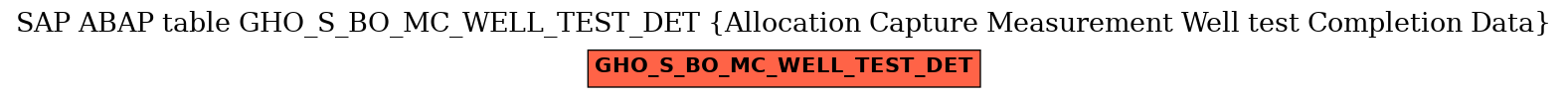 E-R Diagram for table GHO_S_BO_MC_WELL_TEST_DET (Allocation Capture Measurement Well test Completion Data)