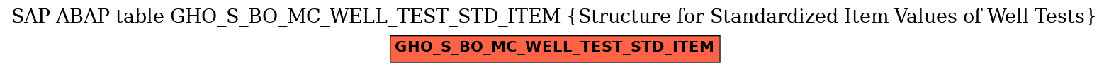 E-R Diagram for table GHO_S_BO_MC_WELL_TEST_STD_ITEM (Structure for Standardized Item Values of Well Tests)