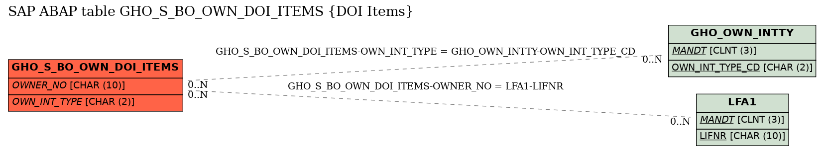 E-R Diagram for table GHO_S_BO_OWN_DOI_ITEMS (DOI Items)