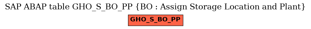 E-R Diagram for table GHO_S_BO_PP (BO : Assign Storage Location and Plant)