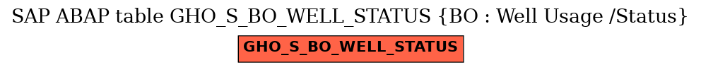 E-R Diagram for table GHO_S_BO_WELL_STATUS (BO : Well Usage /Status)