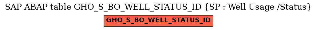 E-R Diagram for table GHO_S_BO_WELL_STATUS_ID (SP : Well Usage /Status)