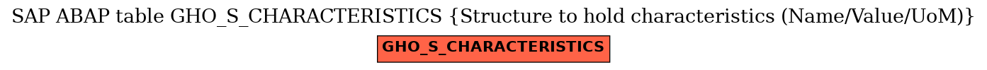 E-R Diagram for table GHO_S_CHARACTERISTICS (Structure to hold characteristics (Name/Value/UoM))