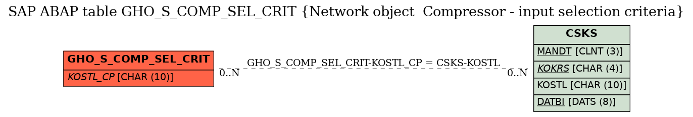 E-R Diagram for table GHO_S_COMP_SEL_CRIT (Network object  Compressor - input selection criteria)