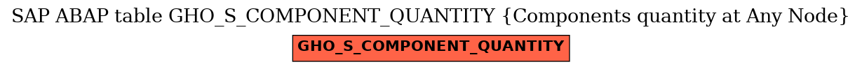 E-R Diagram for table GHO_S_COMPONENT_QUANTITY (Components quantity at Any Node)