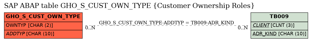 E-R Diagram for table GHO_S_CUST_OWN_TYPE (Customer Ownership Roles)