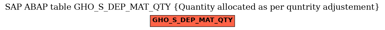 E-R Diagram for table GHO_S_DEP_MAT_QTY (Quantity allocated as per quntrity adjustement)