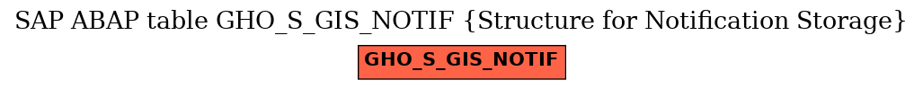 E-R Diagram for table GHO_S_GIS_NOTIF (Structure for Notification Storage)