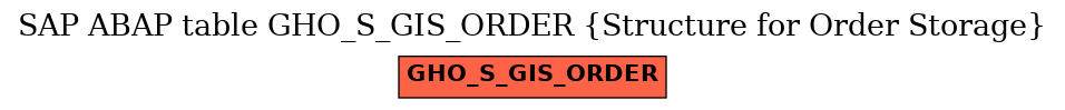 E-R Diagram for table GHO_S_GIS_ORDER (Structure for Order Storage)