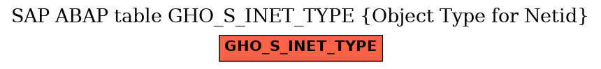 E-R Diagram for table GHO_S_INET_TYPE (Object Type for Netid)