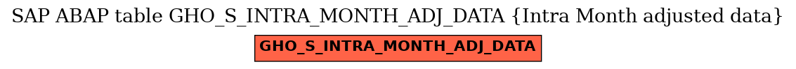 E-R Diagram for table GHO_S_INTRA_MONTH_ADJ_DATA (Intra Month adjusted data)