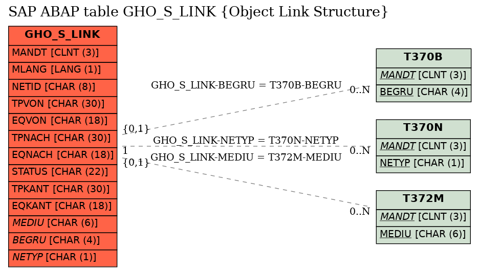 E-R Diagram for table GHO_S_LINK (Object Link Structure)