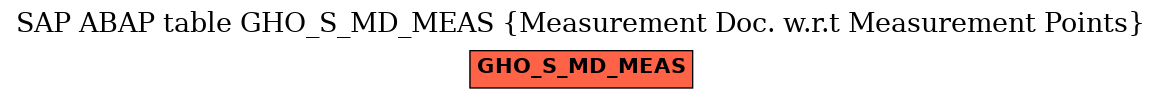 E-R Diagram for table GHO_S_MD_MEAS (Measurement Doc. w.r.t Measurement Points)