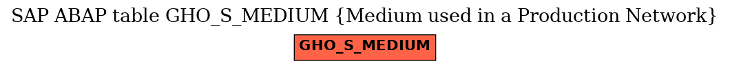 E-R Diagram for table GHO_S_MEDIUM (Medium used in a Production Network)