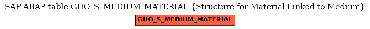 E-R Diagram for table GHO_S_MEDIUM_MATERIAL (Structure for Material Linked to Medium)