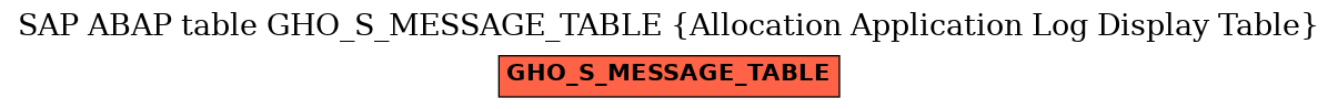 E-R Diagram for table GHO_S_MESSAGE_TABLE (Allocation Application Log Display Table)