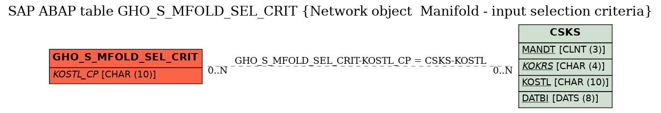 E-R Diagram for table GHO_S_MFOLD_SEL_CRIT (Network object  Manifold - input selection criteria)