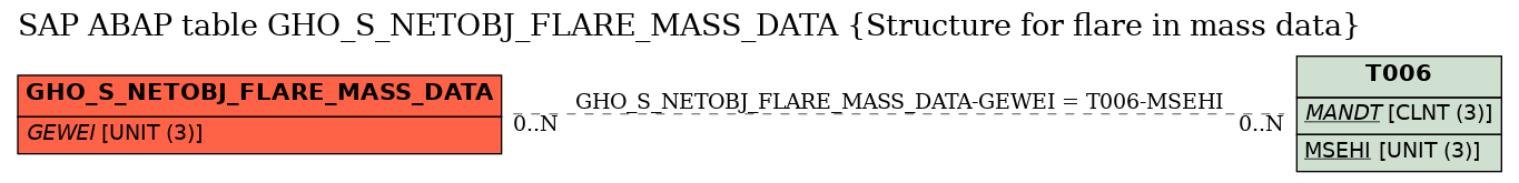 E-R Diagram for table GHO_S_NETOBJ_FLARE_MASS_DATA (Structure for flare in mass data)