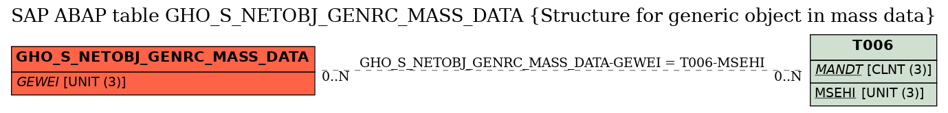 E-R Diagram for table GHO_S_NETOBJ_GENRC_MASS_DATA (Structure for generic object in mass data)