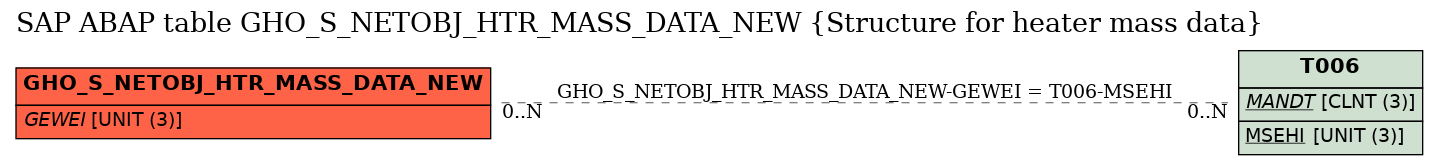 E-R Diagram for table GHO_S_NETOBJ_HTR_MASS_DATA_NEW (Structure for heater mass data)