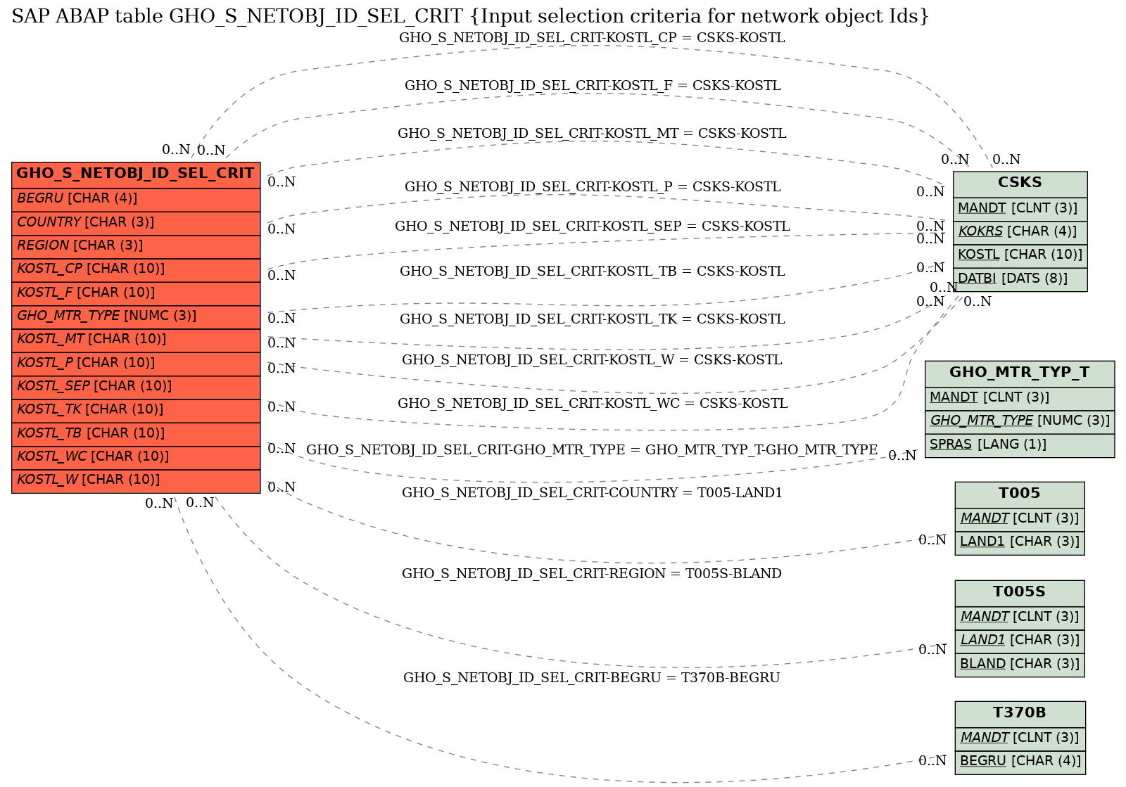 E-R Diagram for table GHO_S_NETOBJ_ID_SEL_CRIT (Input selection criteria for network object Ids)