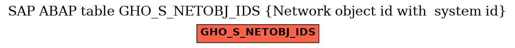 E-R Diagram for table GHO_S_NETOBJ_IDS (Network object id with  system id)