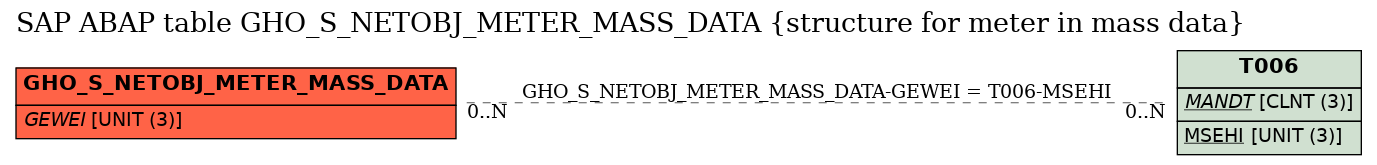 E-R Diagram for table GHO_S_NETOBJ_METER_MASS_DATA (structure for meter in mass data)