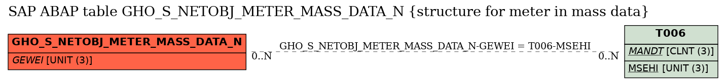 E-R Diagram for table GHO_S_NETOBJ_METER_MASS_DATA_N (structure for meter in mass data)