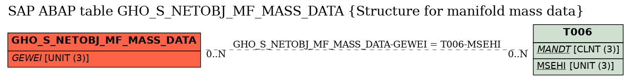 E-R Diagram for table GHO_S_NETOBJ_MF_MASS_DATA (Structure for manifold mass data)