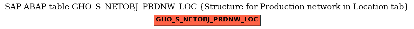 E-R Diagram for table GHO_S_NETOBJ_PRDNW_LOC (Structure for Production network in Location tab)