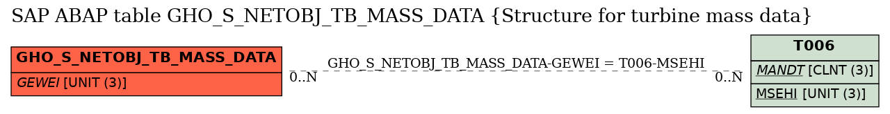 E-R Diagram for table GHO_S_NETOBJ_TB_MASS_DATA (Structure for turbine mass data)