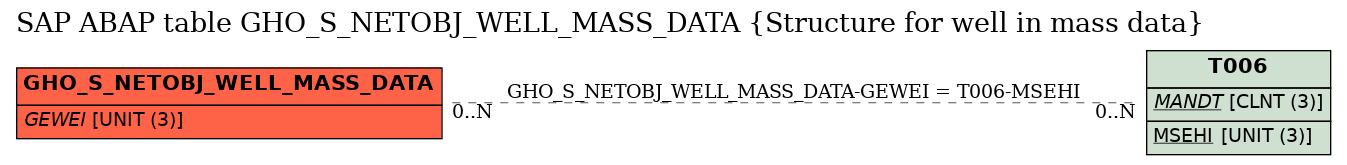 E-R Diagram for table GHO_S_NETOBJ_WELL_MASS_DATA (Structure for well in mass data)