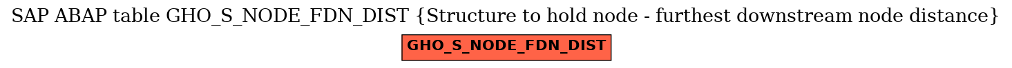 E-R Diagram for table GHO_S_NODE_FDN_DIST (Structure to hold node - furthest downstream node distance)