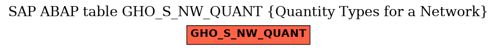 E-R Diagram for table GHO_S_NW_QUANT (Quantity Types for a Network)