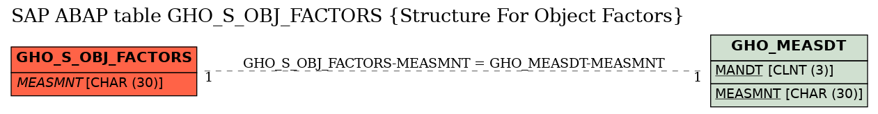 E-R Diagram for table GHO_S_OBJ_FACTORS (Structure For Object Factors)