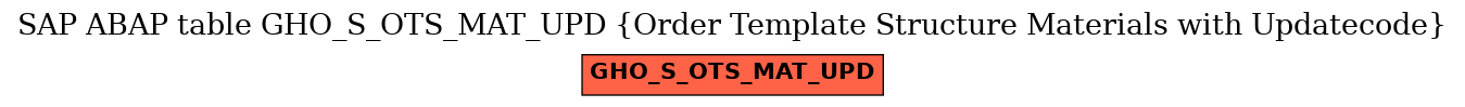 E-R Diagram for table GHO_S_OTS_MAT_UPD (Order Template Structure Materials with Updatecode)