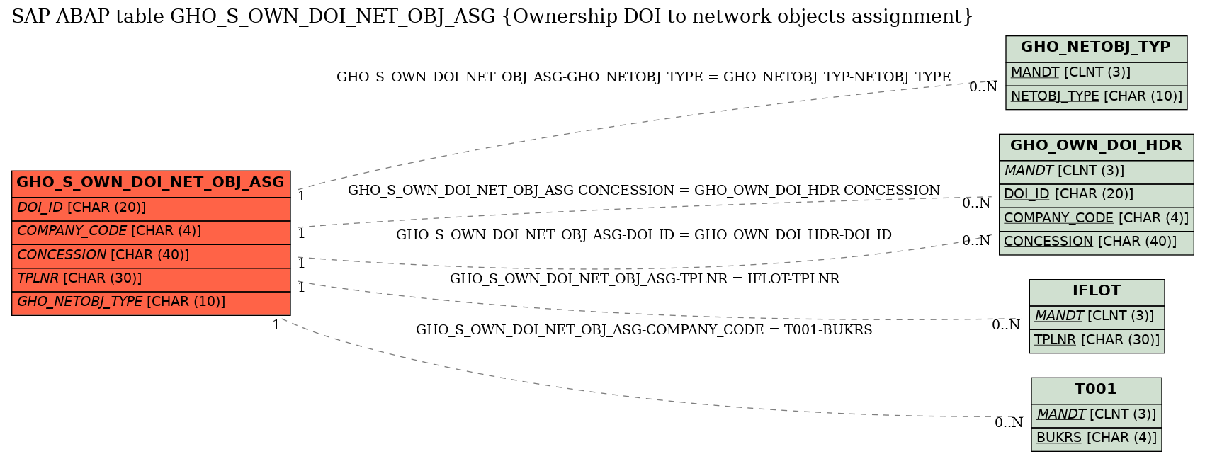 E-R Diagram for table GHO_S_OWN_DOI_NET_OBJ_ASG (Ownership DOI to network objects assignment)