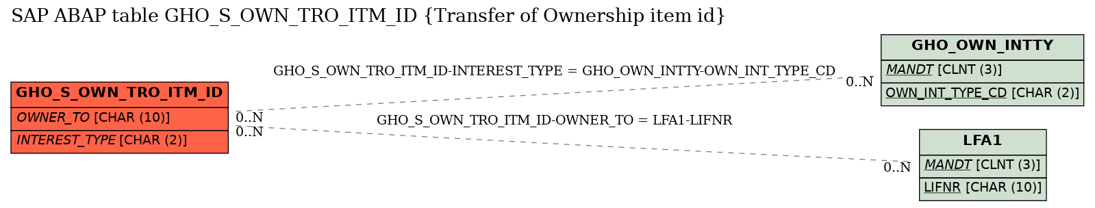 E-R Diagram for table GHO_S_OWN_TRO_ITM_ID (Transfer of Ownership item id)