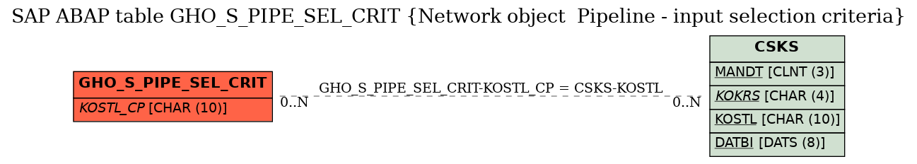 E-R Diagram for table GHO_S_PIPE_SEL_CRIT (Network object  Pipeline - input selection criteria)