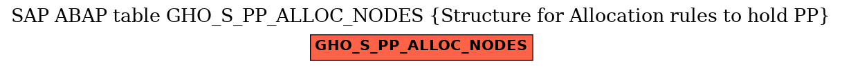 E-R Diagram for table GHO_S_PP_ALLOC_NODES (Structure for Allocation rules to hold PP)