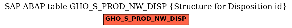 E-R Diagram for table GHO_S_PROD_NW_DISP (Structure for Disposition id)