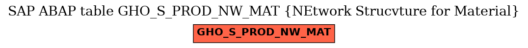 E-R Diagram for table GHO_S_PROD_NW_MAT (NEtwork Strucvture for Material)