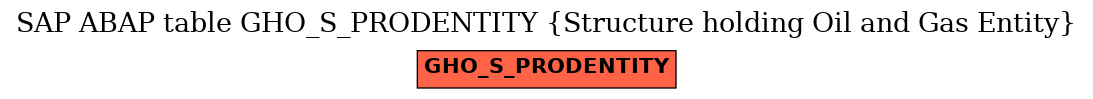 E-R Diagram for table GHO_S_PRODENTITY (Structure holding Oil and Gas Entity)