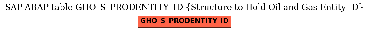 E-R Diagram for table GHO_S_PRODENTITY_ID (Structure to Hold Oil and Gas Entity ID)