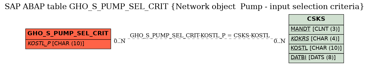 E-R Diagram for table GHO_S_PUMP_SEL_CRIT (Network object  Pump - input selection criteria)