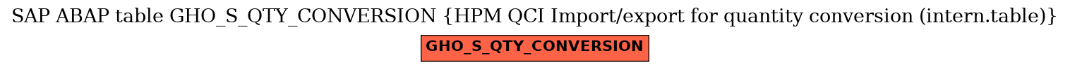 E-R Diagram for table GHO_S_QTY_CONVERSION (HPM QCI Import/export for quantity conversion (intern.table))
