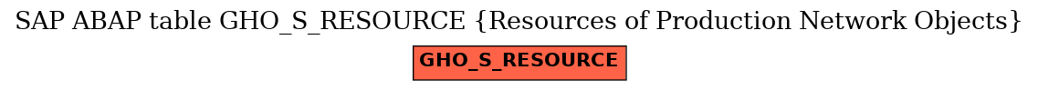 E-R Diagram for table GHO_S_RESOURCE (Resources of Production Network Objects)